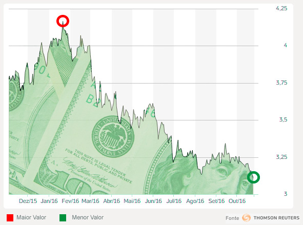 dolar